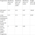 All Programmes with Beneficiaries and Budget