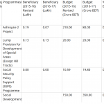 All Social Security Programmes by Mininistries and Divisions