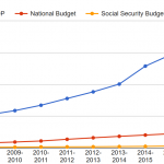 GDP, Budget and Social Security Budget in Billion Dollar