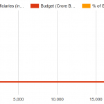 Top 10 Social Security Programmes by Budget