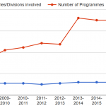 Trend – Number of Implementing Ministries and Social Security Progammes