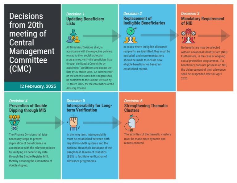 Decisions of 20th Central Management Committee Meeting Infographic – DRAFT